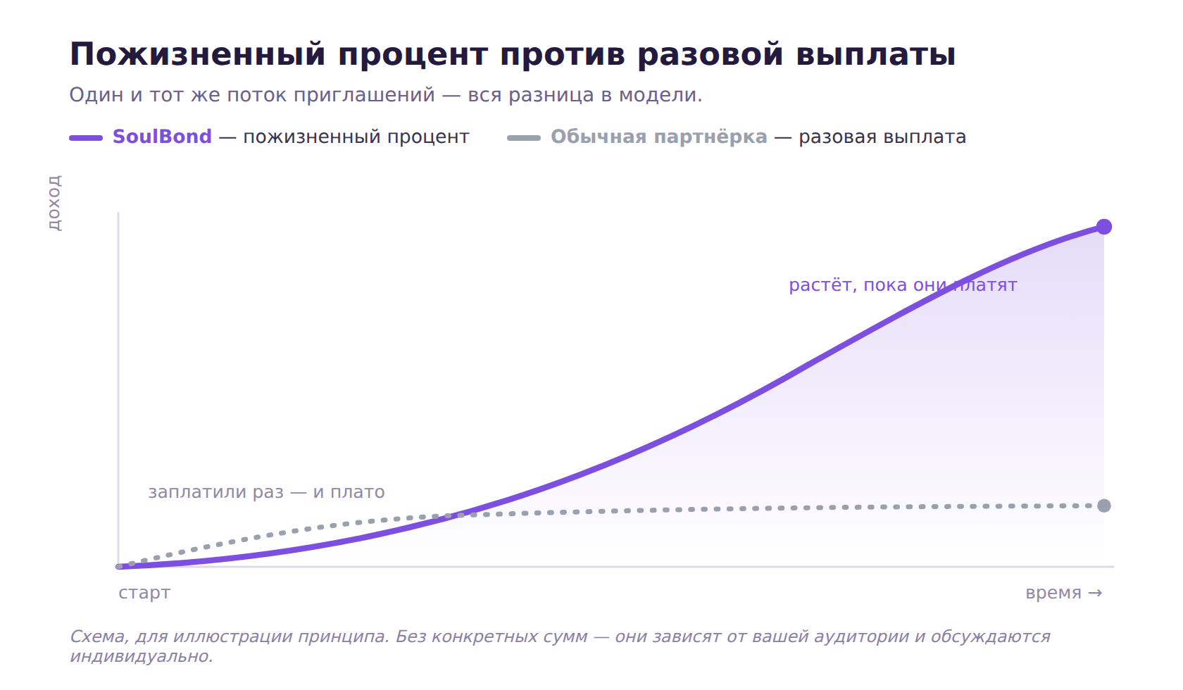 График: пожизненный процент против разовой выплаты — накопленный доход