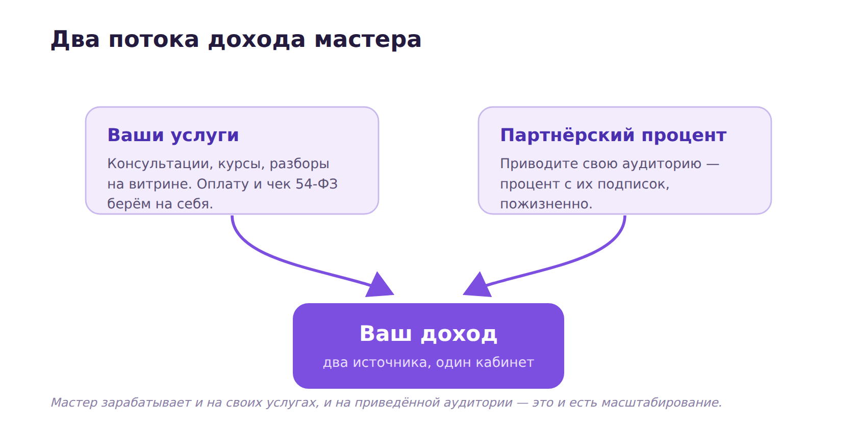 Схема: два потока дохода мастера — услуги на витрине и партнёрский процент