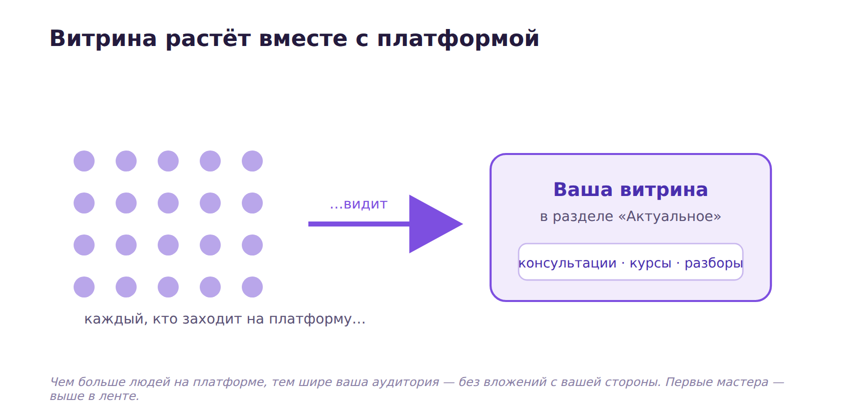 Схема: витрина мастера растёт вместе с платформой