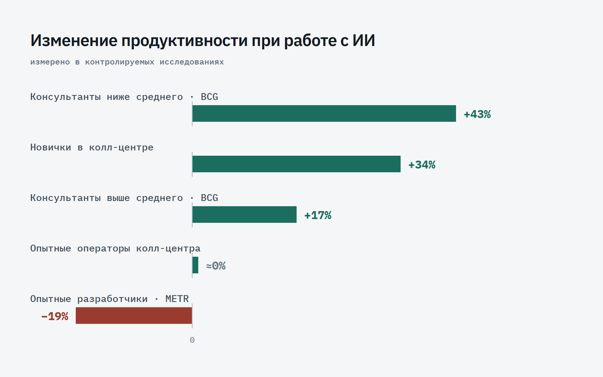 Разный знак — не шум и не противоречие. Это разные люди на разных задачах.